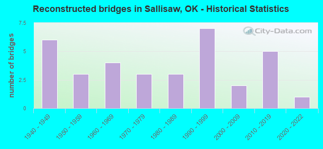 Reconstructed bridges in Sallisaw, OK - Historical Statistics