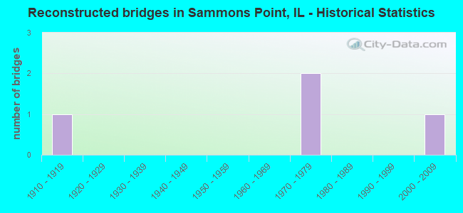 Reconstructed bridges in Sammons Point, IL - Historical Statistics
