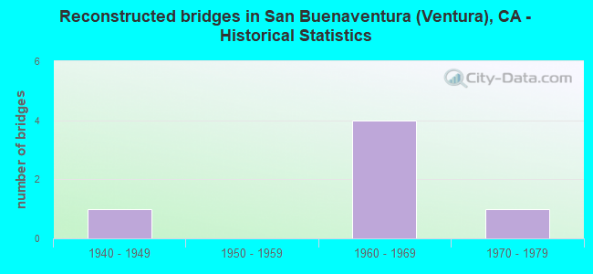 Reconstructed bridges in San Buenaventura (Ventura), CA - Historical Statistics