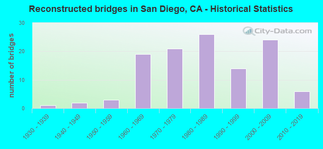 Reconstructed bridges in San Diego, CA - Historical Statistics