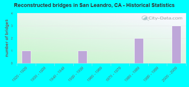 Reconstructed bridges in San Leandro, CA - Historical Statistics