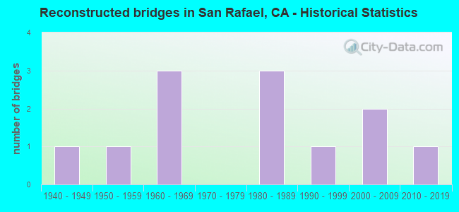 Reconstructed bridges in San Rafael, CA - Historical Statistics