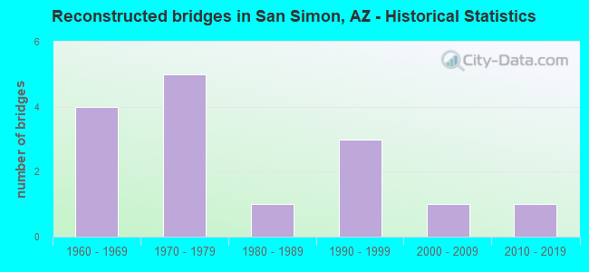Reconstructed bridges in San Simon, AZ - Historical Statistics