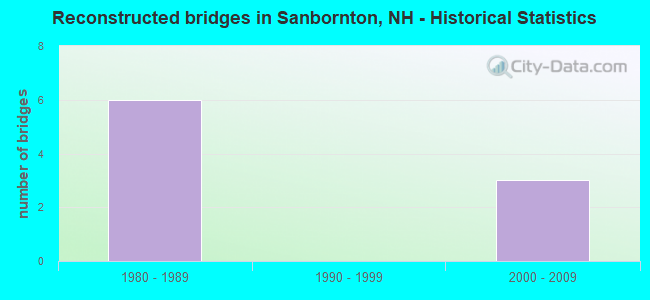 Reconstructed bridges in Sanbornton, NH - Historical Statistics