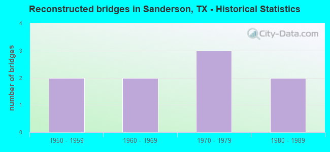 Reconstructed bridges in Sanderson, TX - Historical Statistics