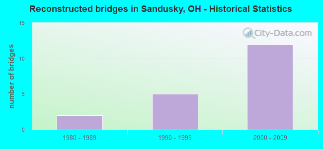 Reconstructed bridges in Sandusky, OH - Historical Statistics