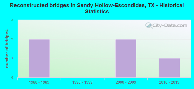 Reconstructed bridges in Sandy Hollow-Escondidas, TX - Historical Statistics