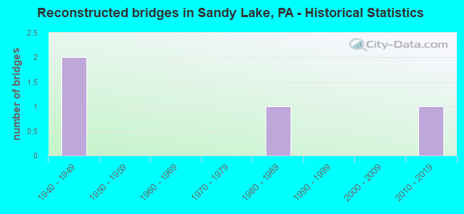 Reconstructed bridges in Sandy Lake, PA - Historical Statistics