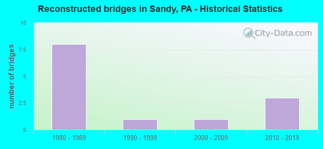 Reconstructed bridges in Sandy, PA - Historical Statistics