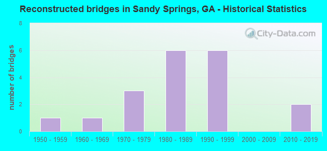 Reconstructed bridges in Sandy Springs, GA - Historical Statistics