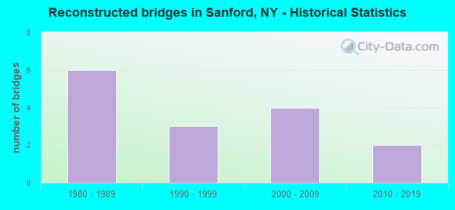 Reconstructed bridges in Sanford, NY - Historical Statistics