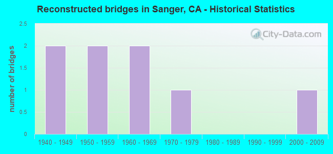 Reconstructed bridges in Sanger, CA - Historical Statistics