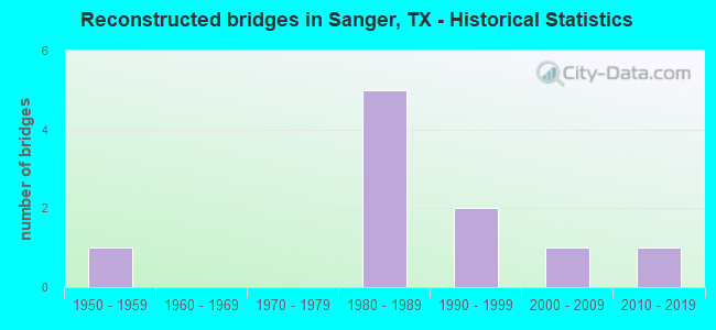 Reconstructed bridges in Sanger, TX - Historical Statistics