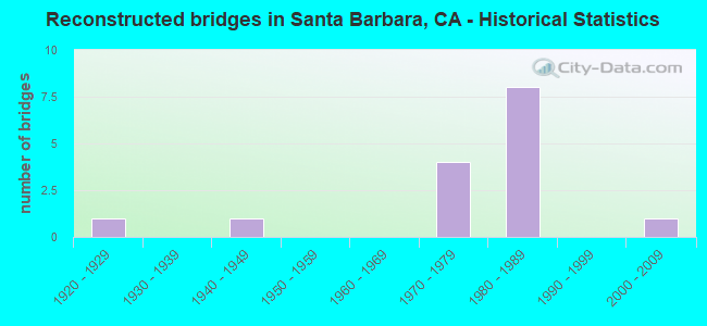 Reconstructed bridges in Santa Barbara, CA - Historical Statistics