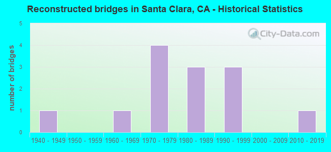 Reconstructed bridges in Santa Clara, CA - Historical Statistics
