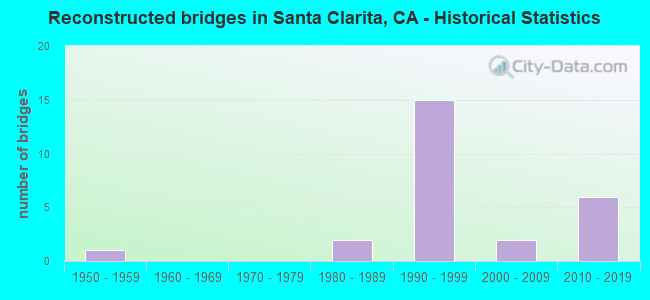 Reconstructed bridges in Santa Clarita, CA - Historical Statistics
