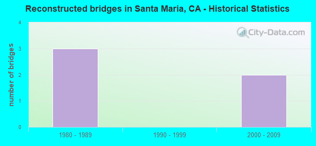 Reconstructed bridges in Santa Maria, CA - Historical Statistics