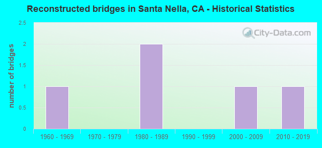 Reconstructed bridges in Santa Nella, CA - Historical Statistics