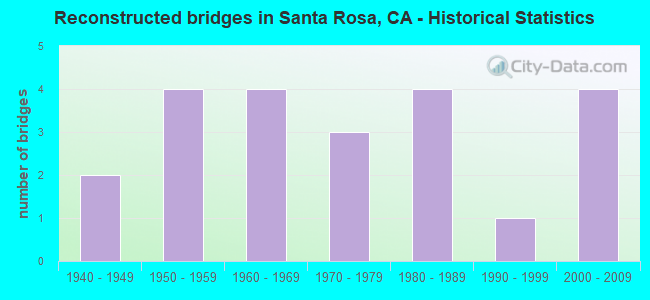 Reconstructed bridges in Santa Rosa, CA - Historical Statistics