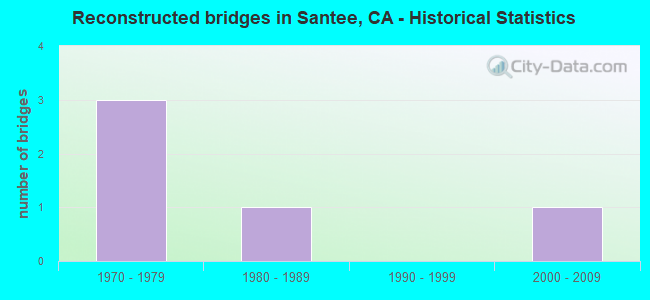 Reconstructed bridges in Santee, CA - Historical Statistics