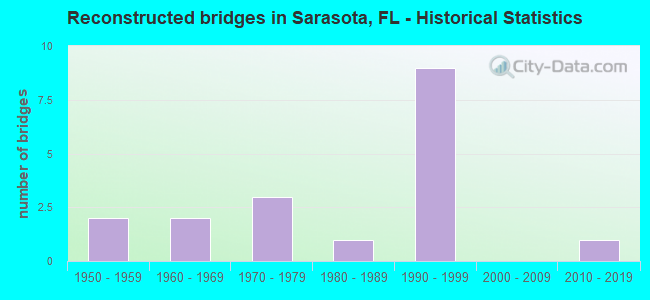 Reconstructed bridges in Sarasota, FL - Historical Statistics