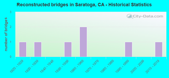 Reconstructed bridges in Saratoga, CA - Historical Statistics