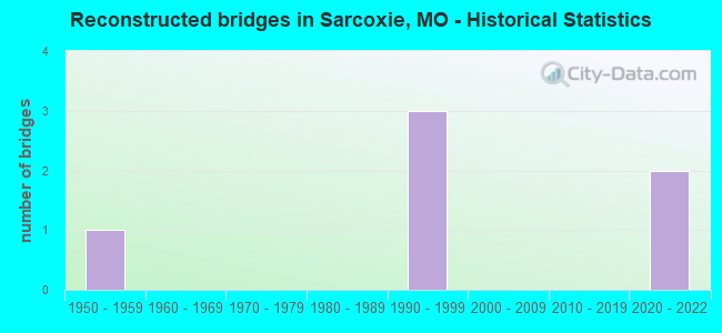 Reconstructed bridges in Sarcoxie, MO - Historical Statistics