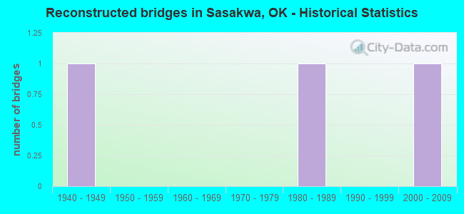 Reconstructed bridges in Sasakwa, OK - Historical Statistics