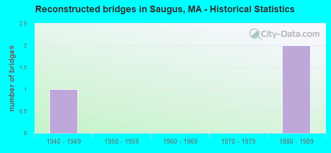 Reconstructed bridges in Saugus, MA - Historical Statistics