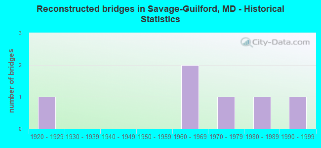 Reconstructed bridges in Savage-Guilford, MD - Historical Statistics
