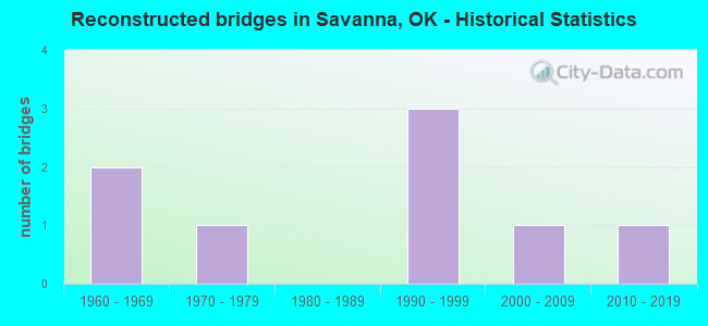 Reconstructed bridges in Savanna, OK - Historical Statistics