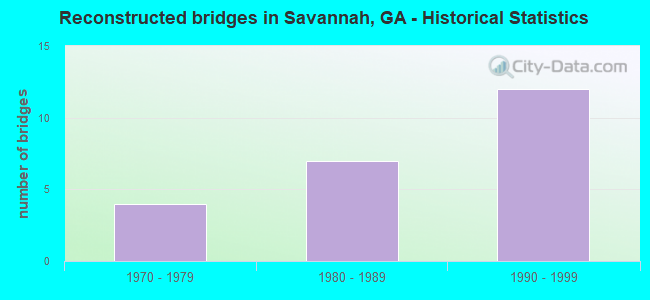 Reconstructed bridges in Savannah, GA - Historical Statistics