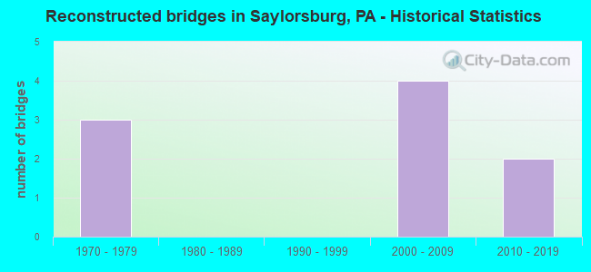 Reconstructed bridges in Saylorsburg, PA - Historical Statistics