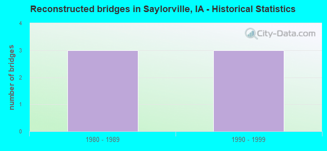 Reconstructed bridges in Saylorville, IA - Historical Statistics