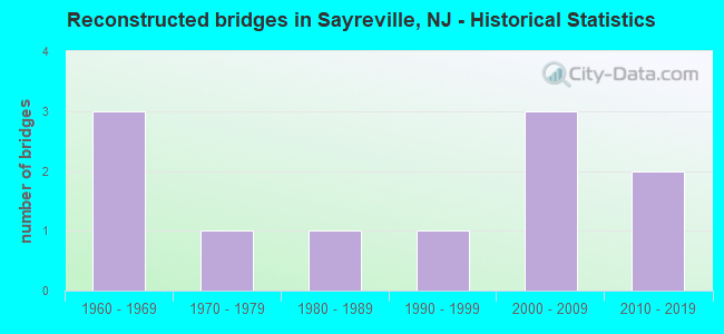 Reconstructed bridges in Sayreville, NJ - Historical Statistics