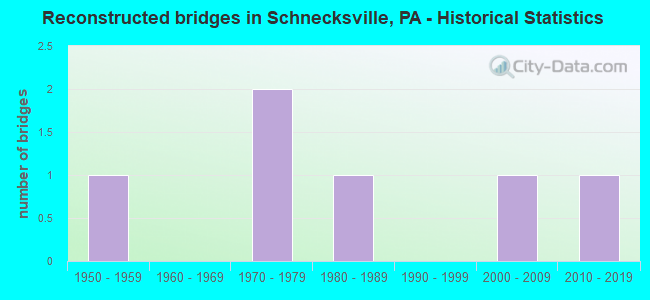 Reconstructed bridges in Schnecksville, PA - Historical Statistics
