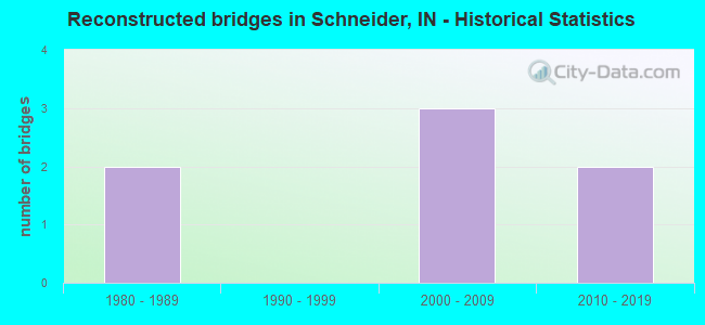 Reconstructed bridges in Schneider, IN - Historical Statistics