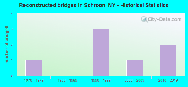 Reconstructed bridges in Schroon, NY - Historical Statistics