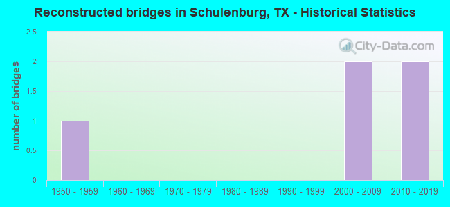 Reconstructed bridges in Schulenburg, TX - Historical Statistics