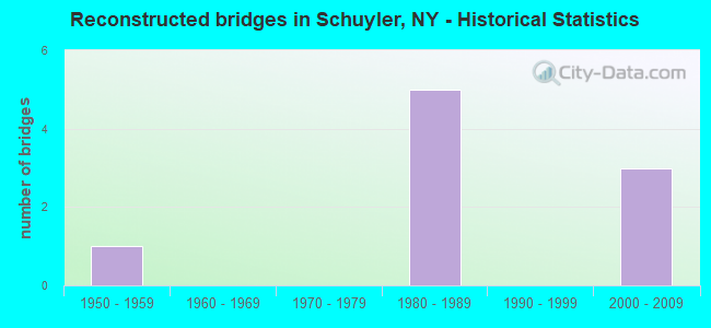 Reconstructed bridges in Schuyler, NY - Historical Statistics