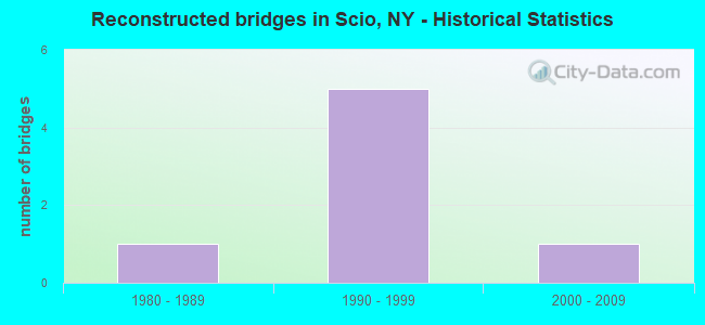Reconstructed bridges in Scio, NY - Historical Statistics