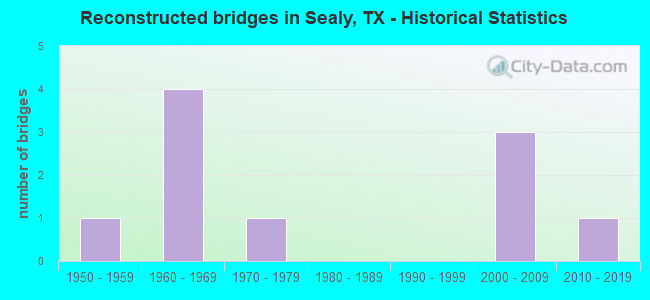 Reconstructed bridges in Sealy, TX - Historical Statistics