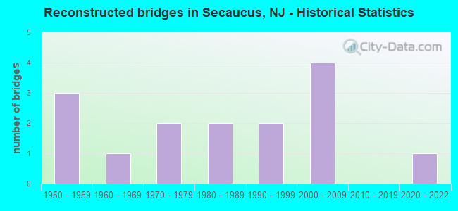 Reconstructed bridges in Secaucus, NJ - Historical Statistics