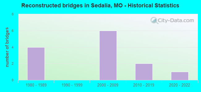 Reconstructed bridges in Sedalia, MO - Historical Statistics