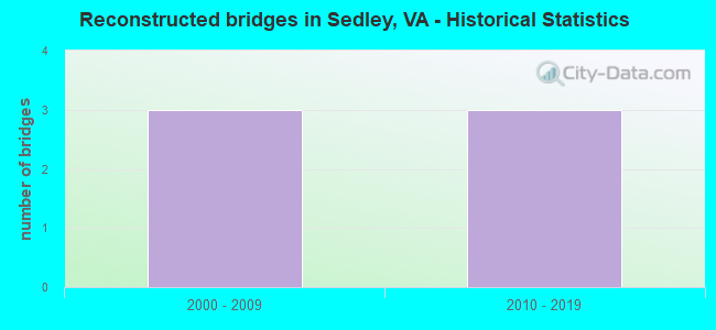 Reconstructed bridges in Sedley, VA - Historical Statistics