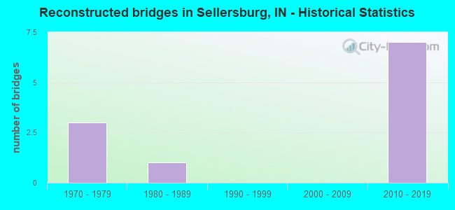 Reconstructed bridges in Sellersburg, IN - Historical Statistics