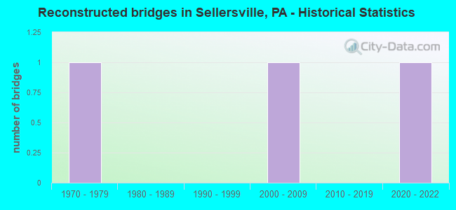 Reconstructed bridges in Sellersville, PA - Historical Statistics