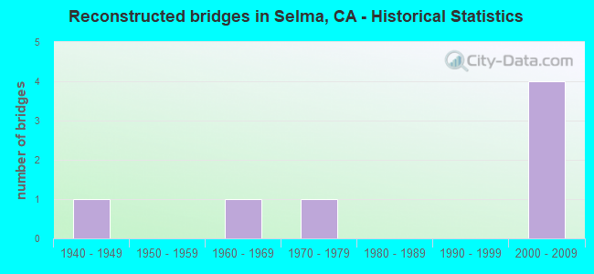 Reconstructed bridges in Selma, CA - Historical Statistics