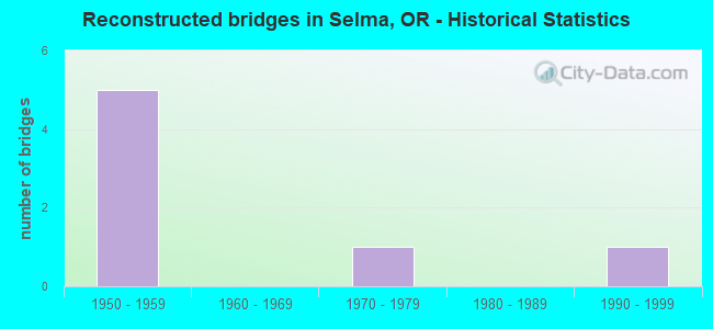 Reconstructed bridges in Selma, OR - Historical Statistics