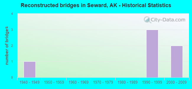Reconstructed bridges in Seward, AK - Historical Statistics